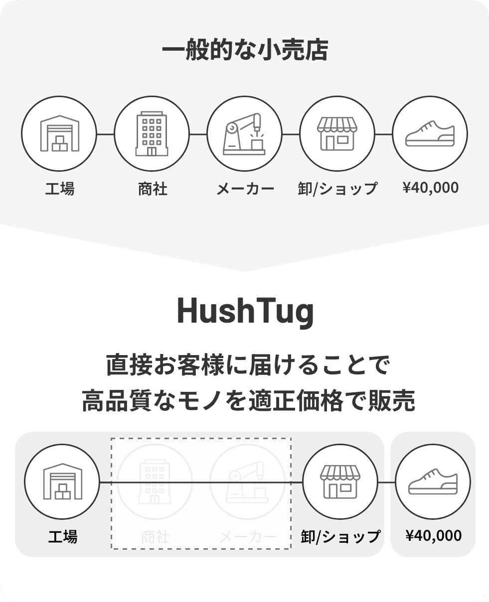 HushTug 直接お客様に届けることで高品質なモノを適正価格で販売